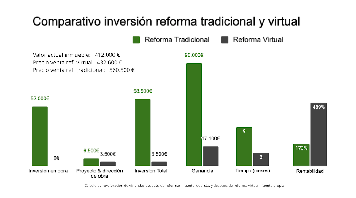 Reforma tradicional vs Reforma Virtual
